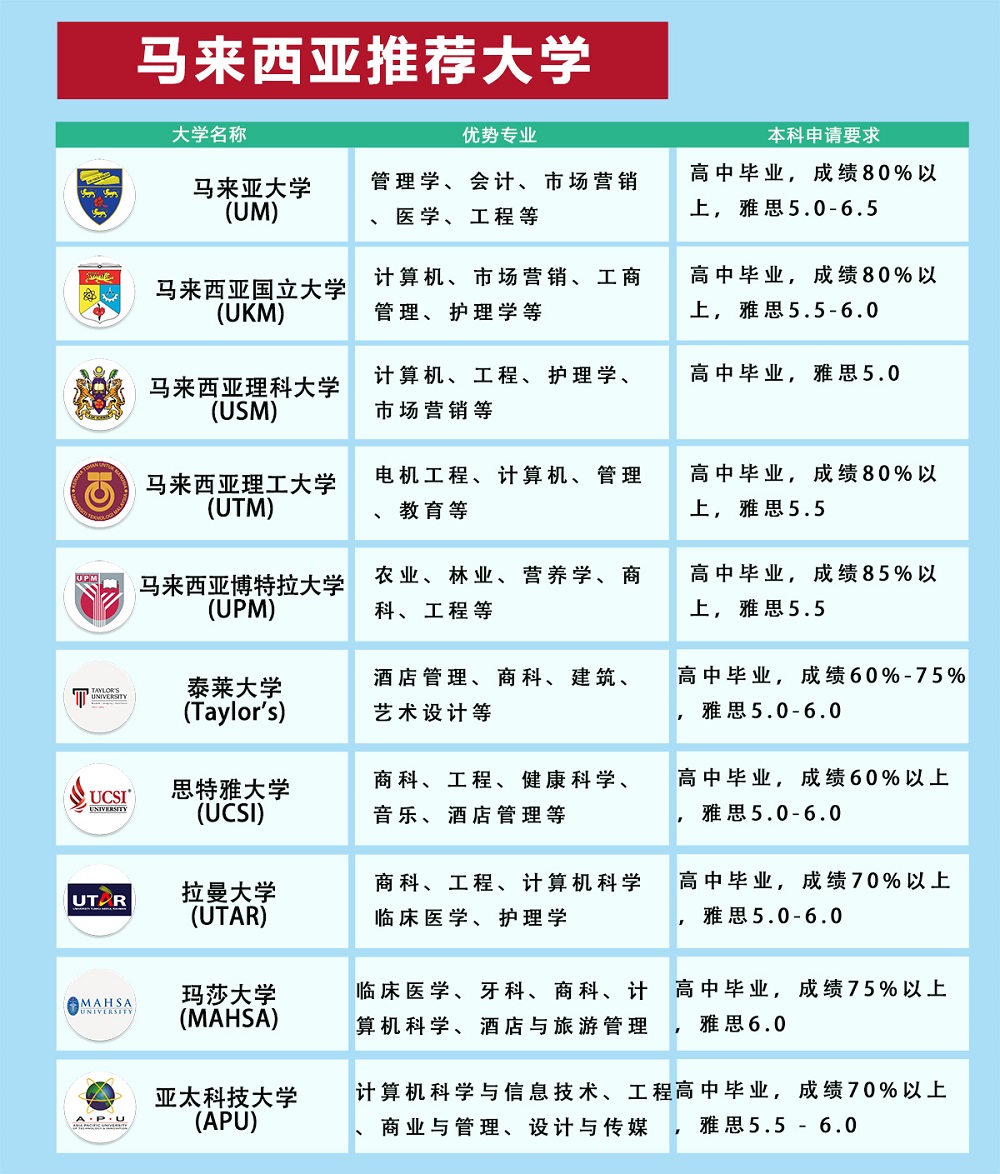 馬來西亞留學