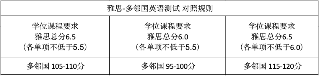 DUOLINGO英語測試