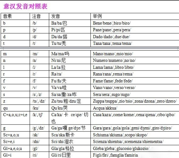 意大利語發音