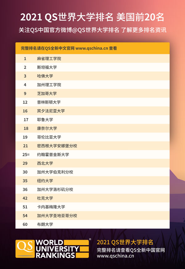 QS美國大學排名前20名