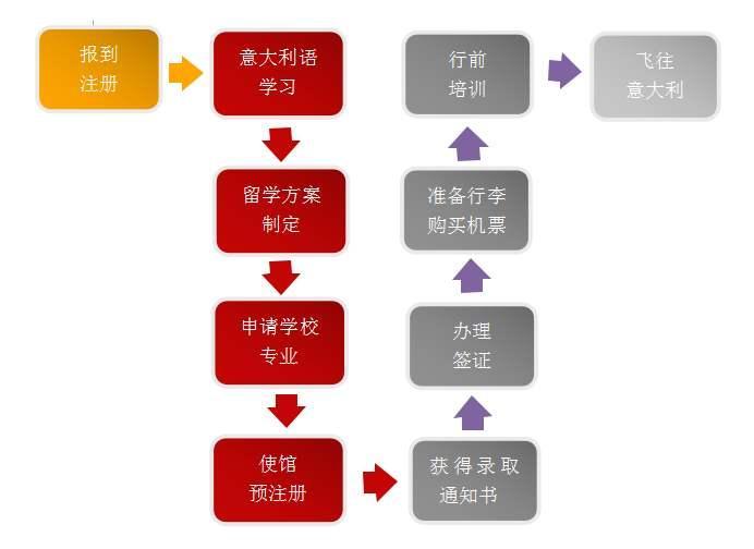 意大利留學(xué)流程
