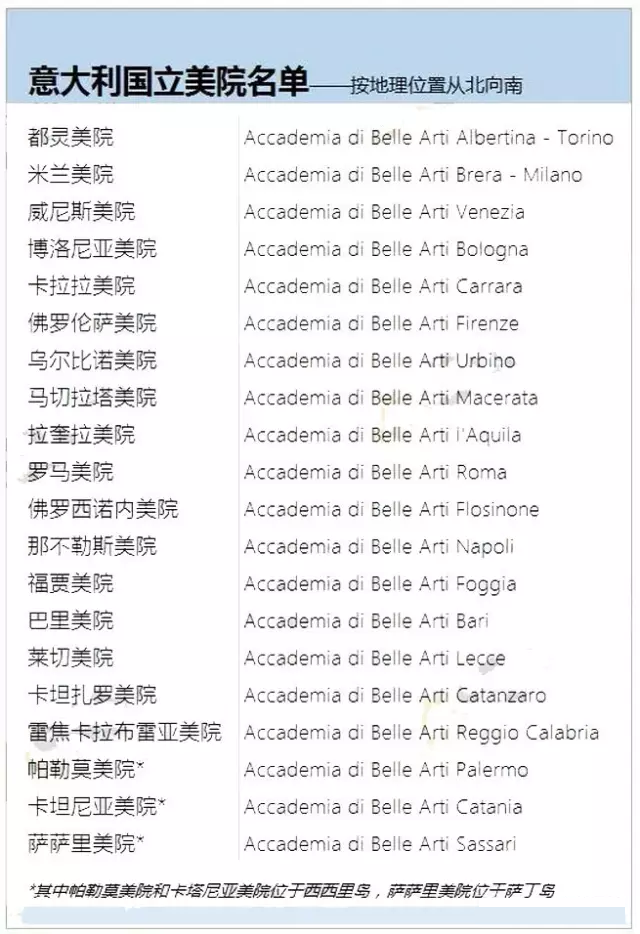 20所意大利國立美院