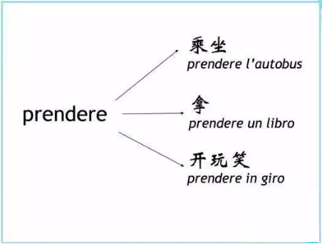 意大利語學(xué)習(xí)