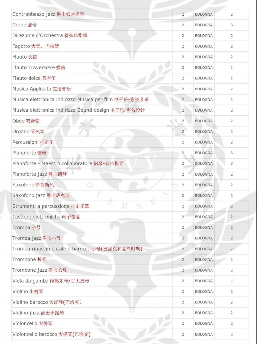 博洛尼亞音樂學院