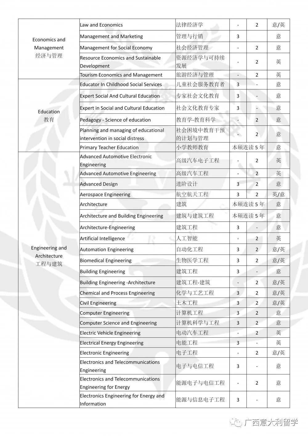 博洛尼亞大學(xué)專業(yè)課程