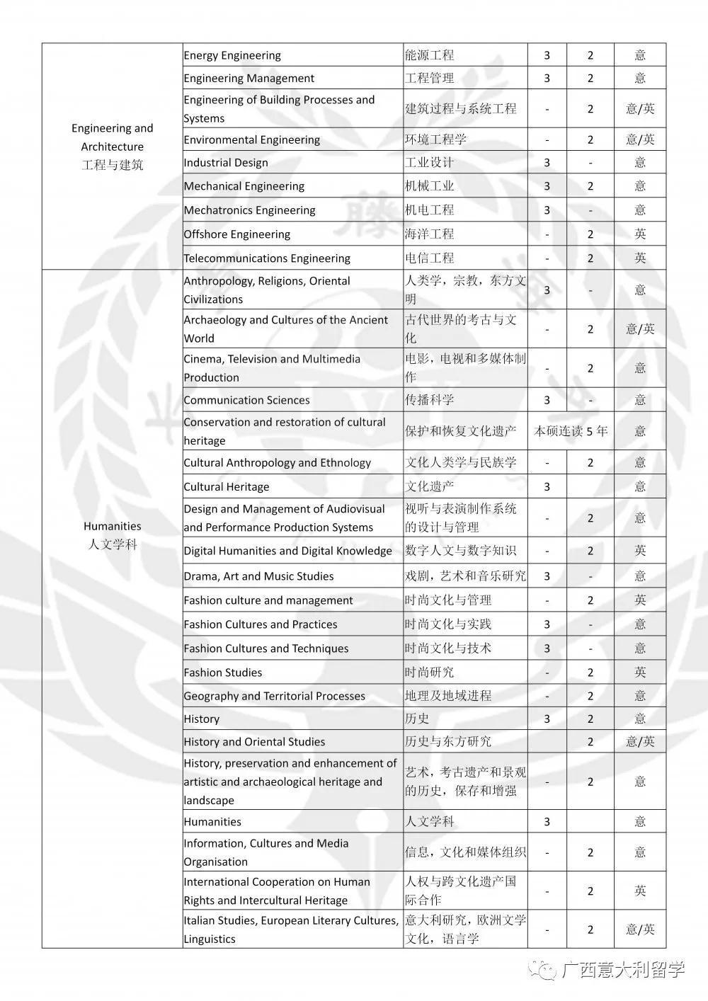 博洛尼亞大學(xué)專業(yè)課程