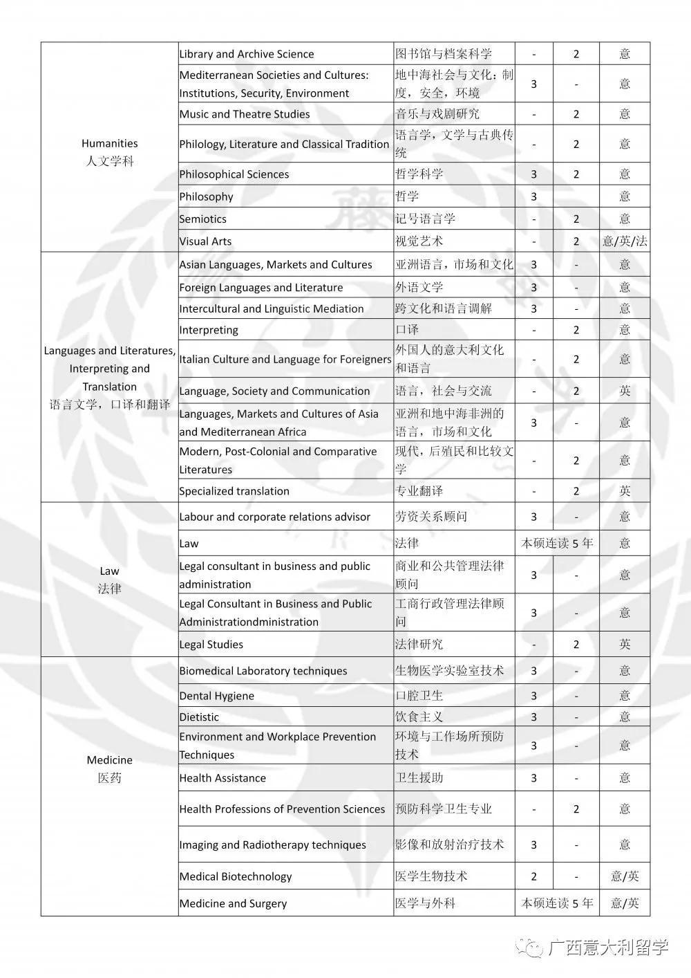 博洛尼亞大學(xué)專業(yè)課程
