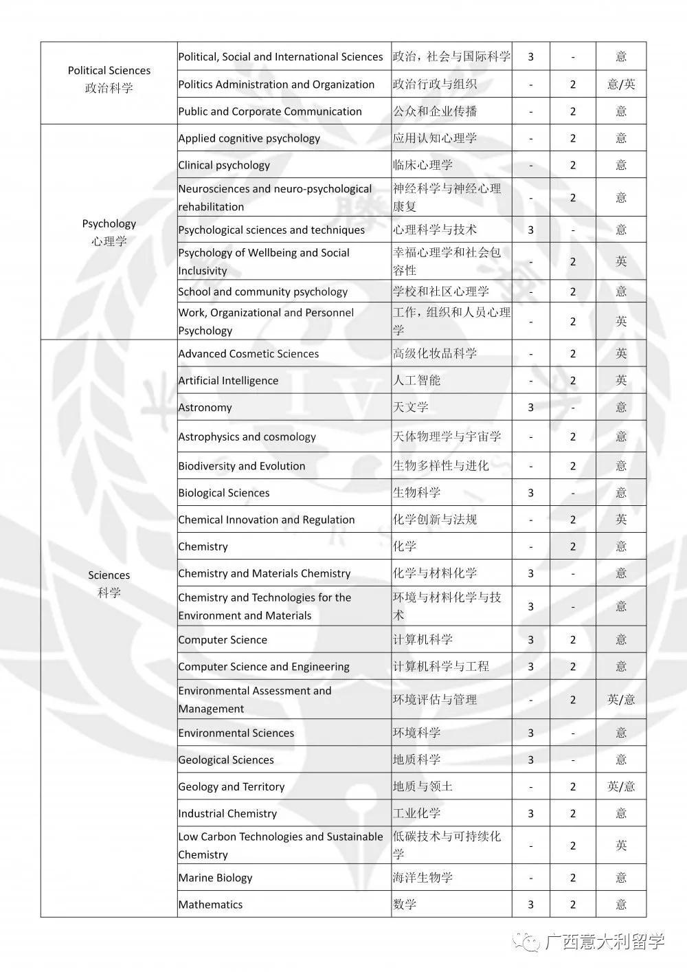 博洛尼亞大學(xué)專業(yè)課程