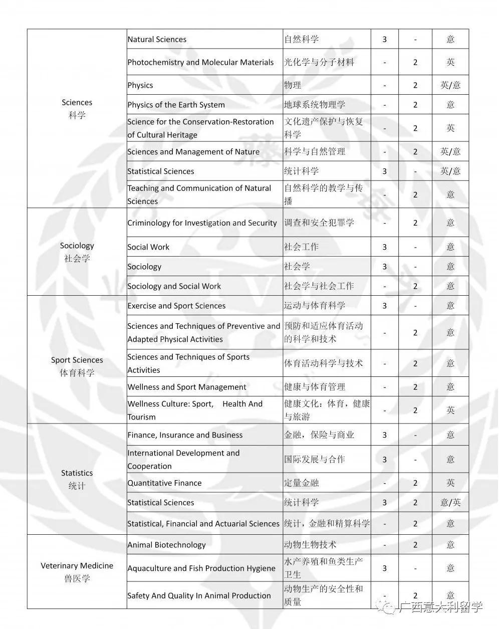 博洛尼亞大學(xué)專業(yè)課程