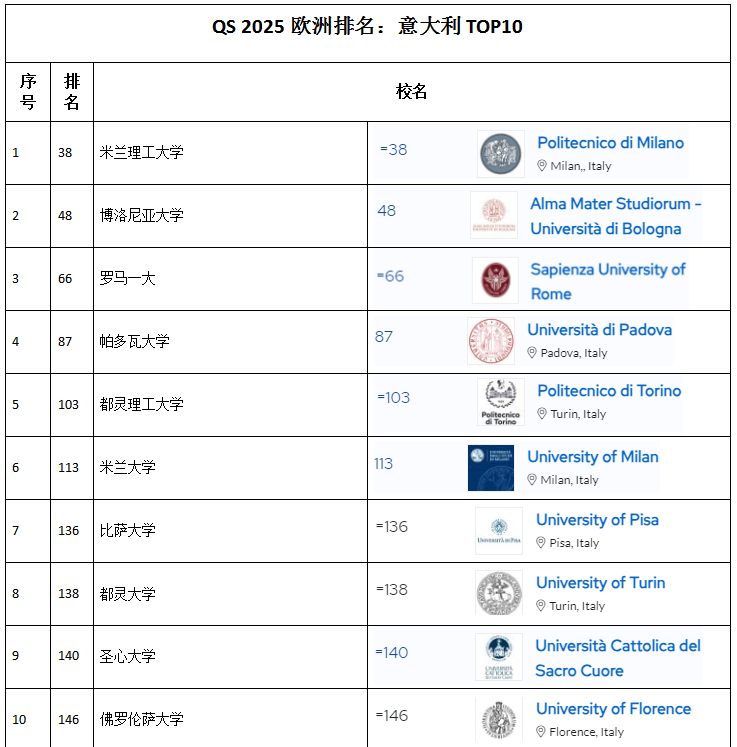 意大利的大學2025QS排名